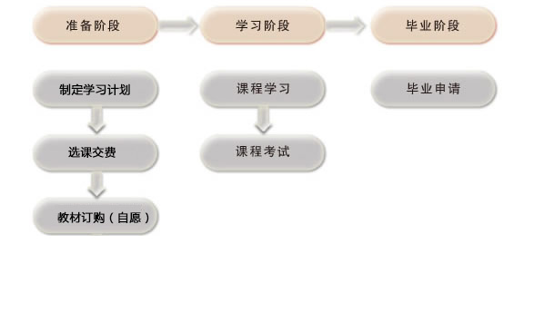 專科學(xué)生學(xué)習(xí)流程