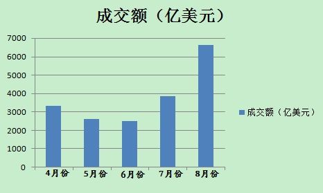 8月份以來，美元對人民幣即期市場成交量明顯放大(數(shù)據(jù)來源外匯交易中心)