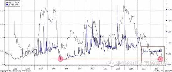 焦點圖表一：中國10年期國債收益率雙底，與7天回購利率之間差距縮小的時間為歷史上最長。