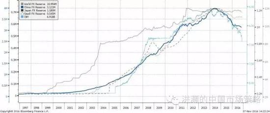 焦點圖表九： 全球主要國家的外匯儲備迅速減少；人民幣貶值壓力凸顯。