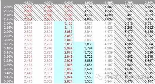 表格 1: 上證綜指2017年的交易區(qū)間 = 2800-3800 (藍色區(qū)域標出的是可信度較高的交易區(qū)間)