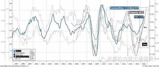 焦點圖表七： 大宗商品、房價、PPI和貨幣供應已然飆升；十年債收益率的上升才剛剛開始。
