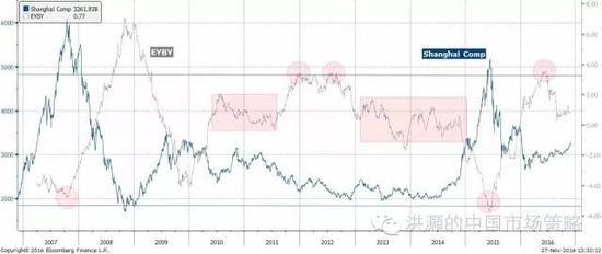 焦點圖十二：中國股票相對于債券開始具有相對價值；資產(chǎn)輪動開始。