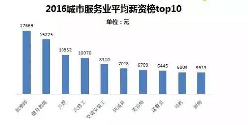 其中位列top10的高薪職位分別為按摩師、健身教練、月嫂、汽修工、美容師、空調(diào)安裝工、快遞員、送餐員、司機(jī)、廚師（21君：都是與日常生活息息相關(guān)的呀?。。?。其中收入最高的按摩師月薪達(dá)17669元，而隨著健身熱席卷，健身教練以15225元的平均月薪位居第二。