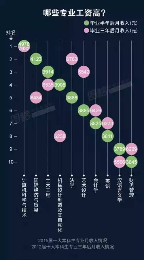 此外，“經(jīng)營管理”（4738元）、“房地產(chǎn)經(jīng)營”（4673元）、“金融（銀行/基金/證券/期貨/理財(cái)）”（4663元）也是本科畢業(yè)生從事的薪資較高的職業(yè)類。