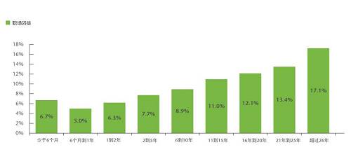 工作不滿一年的員工成為“囚徒”的概率為6%。而對(duì)于一到兩年的員工，概率會(huì)增加至6.3%。這種概率隨著任職時(shí)間的延長(zhǎng)逐漸遞增，直至（任職26年以上的員工）攀升至17.1%。這類老員工可能認(rèn)為自己已經(jīng)忠于職守足夠久，理應(yīng)不勞而獲。他們還會(huì)認(rèn)為有資格霸占職位，但卻不會(huì)貢獻(xiàn)創(chuàng)新的想法，也不覺(jué)得有必要做出改善。