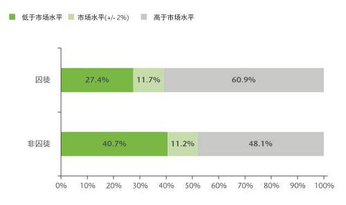 這一群體可能本來(lái)心存離職的意愿，但經(jīng)過(guò)調(diào)查后發(fā)現(xiàn)他們目前獲得的薪酬高于自己在市場(chǎng)上的價(jià)值，因此便打消了另謀高就的念頭。于是，他們選擇牢牢守住自己的職位。